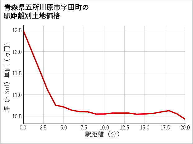 青森県五所川原市田町の徒歩距離別の土地坪単価