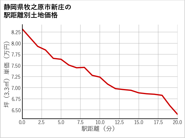 静岡県牧之原市新庄の徒歩距離別の土地坪単価
