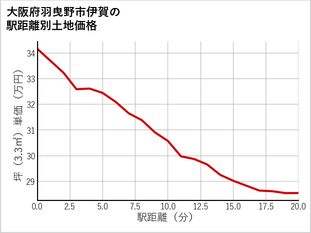 大阪府羽曳野市伊賀の徒歩距離別の土地坪単価