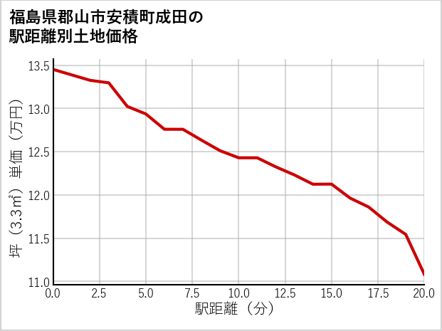 福島県郡山市安積町成田の徒歩距離別の土地坪単価