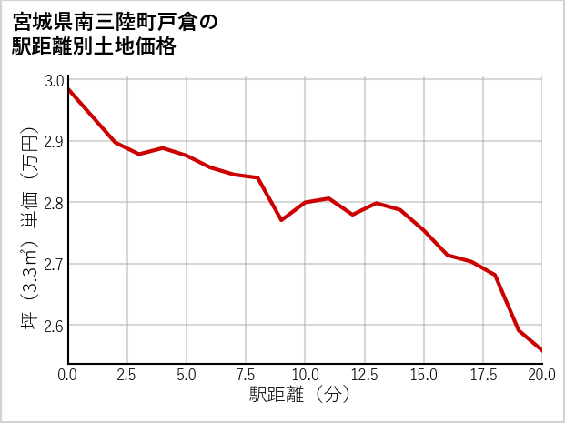 宮城県南三陸町戸倉の徒歩距離別の土地坪単価