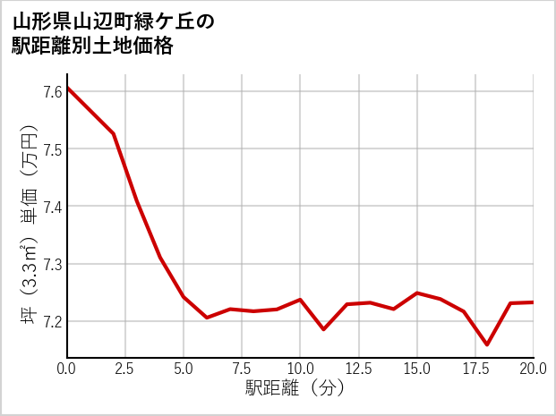 山形県山辺町緑ケ丘の徒歩距離別の土地坪単価