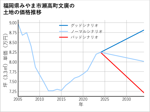 福岡県みやま市瀬高町文廣の土地価格推移
