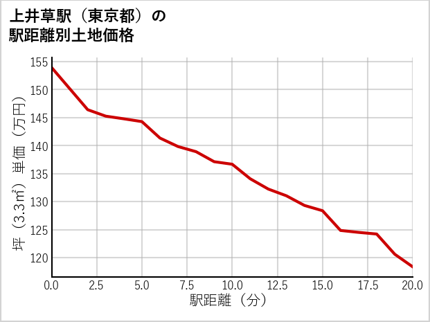 上井草駅（東京都）の徒歩距離別の土地坪単価