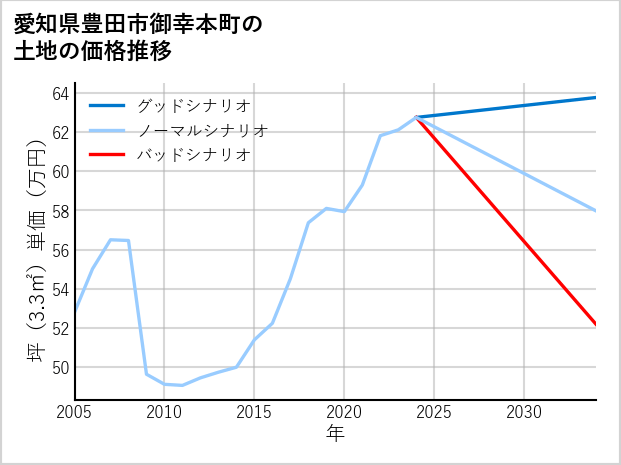 愛知県豊田市御幸本町の土地価格推移