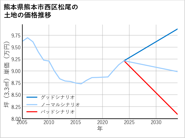 熊本県熊本市西区松尾の土地価格推移