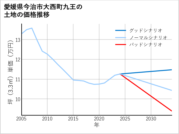 愛媛県今治市大西町九王の土地価格推移