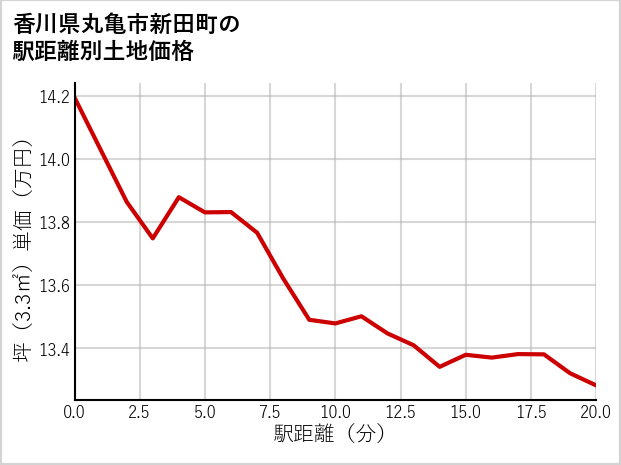香川県丸亀市新田町の徒歩距離別の土地坪単価