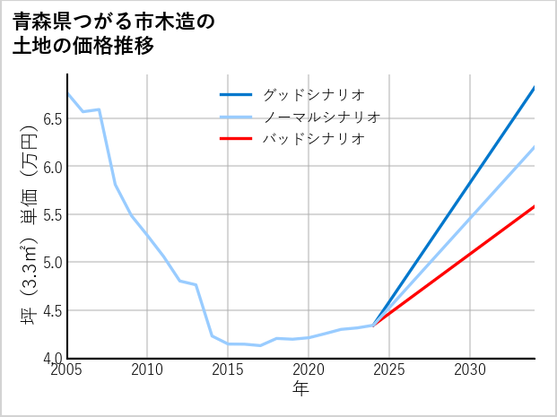 青森県つがる市木造の土地価格推移