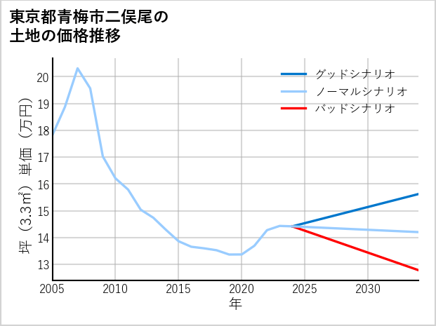 東京都青梅市二俣尾の土地価格推移