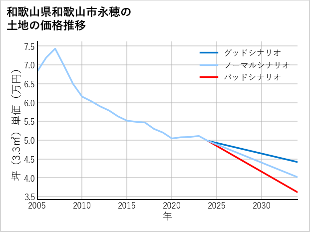和歌山県和歌山市永穂の土地価格推移
