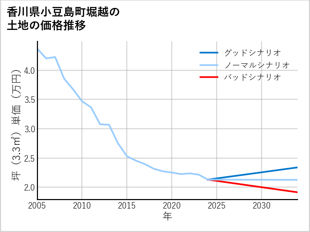 香川県小豆島町堀越の土地価格推移