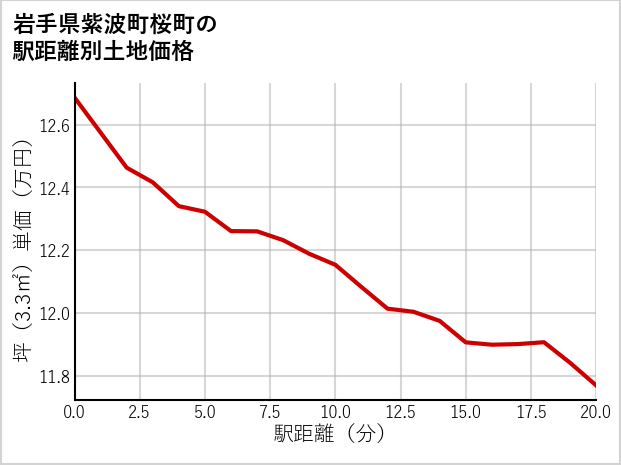 岩手県紫波町桜町の徒歩距離別の土地坪単価