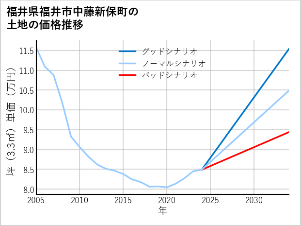 福井県福井市中藤新保町の土地価格推移