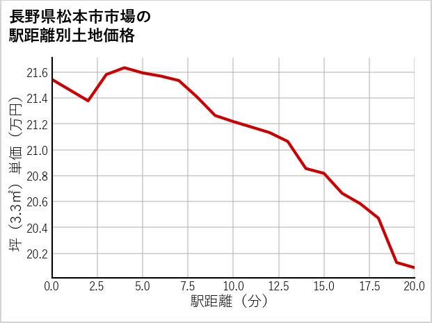 長野県松本市市場の徒歩距離別の土地坪単価
