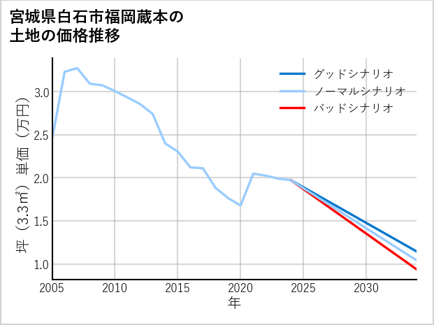 宮城県白石市福岡蔵本の土地価格推移