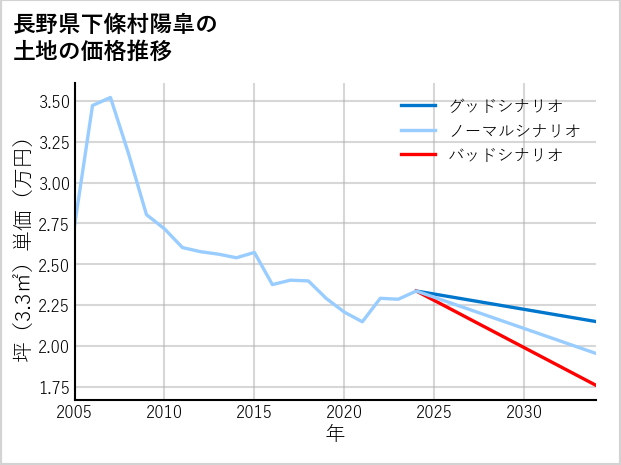 長野県下條村陽皐の土地価格推移