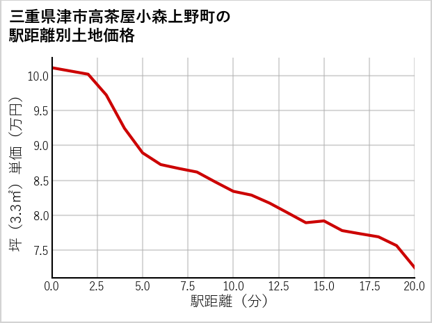 三重県津市高茶屋小森上野町の徒歩距離別の土地坪単価