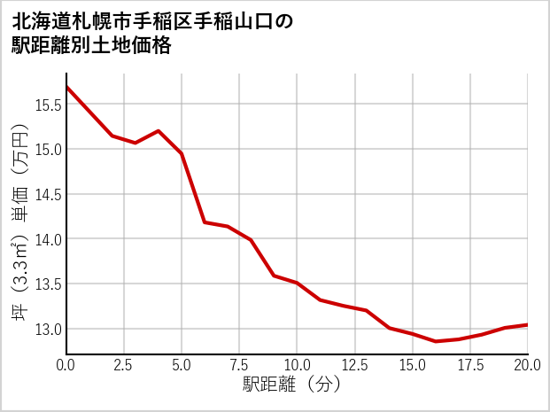 北海道札幌市手稲区手稲山口の徒歩距離別の土地坪単価