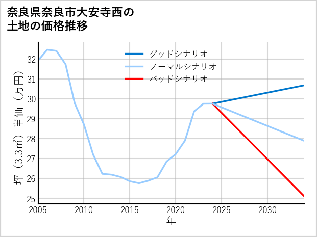 奈良県奈良市大安寺西の土地価格推移