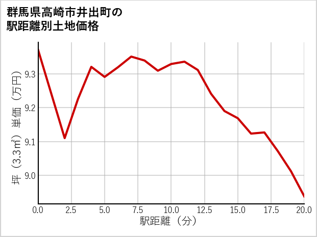 群馬県高崎市井出町の徒歩距離別の土地坪単価