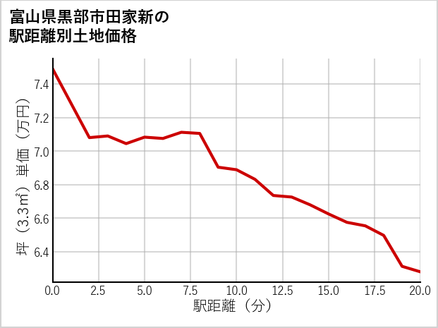 富山県黒部市田家新の徒歩距離別の土地坪単価