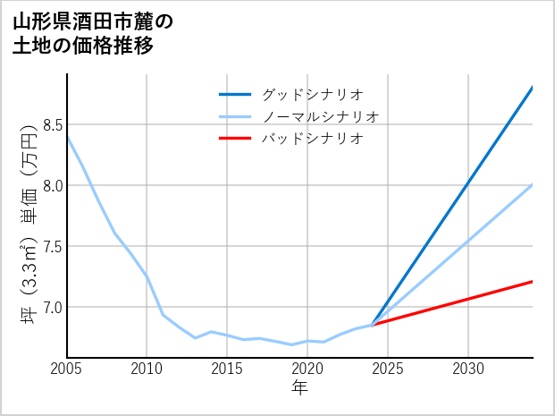 山形県酒田市麓の土地価格推移
