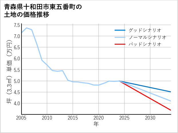 青森県十和田市東五番町の土地価格推移