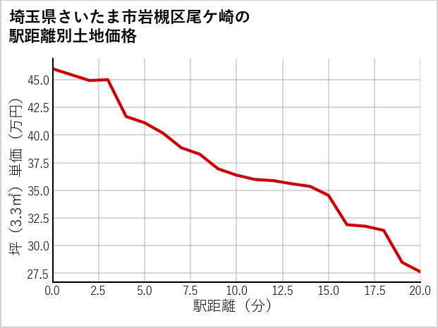 埼玉県さいたま市岩槻区尾ケ崎の徒歩距離別の土地坪単価