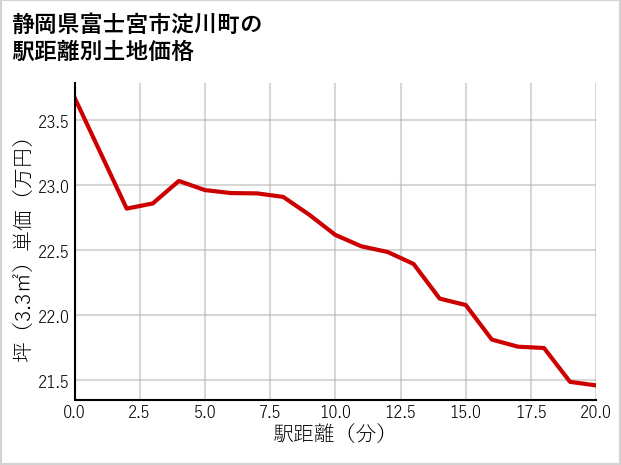 静岡県富士宮市淀川町の徒歩距離別の土地坪単価