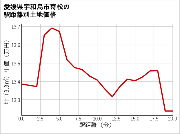 愛媛県宇和島市寄松の徒歩距離別の土地坪単価