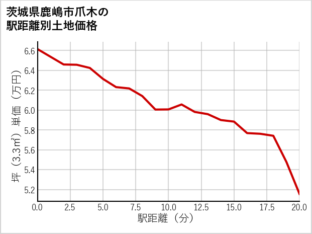 茨城県鹿嶋市爪木の徒歩距離別の土地坪単価