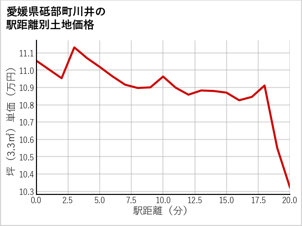 愛媛県砥部町川井の徒歩距離別の土地坪単価