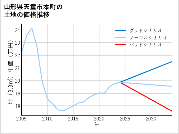 山形県天童市本町の土地価格推移