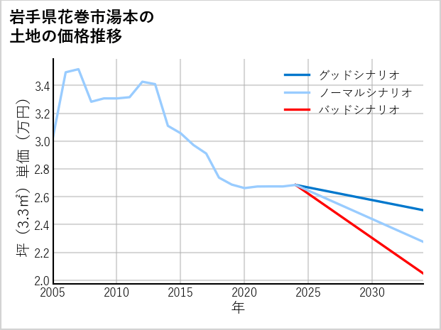 岩手県花巻市湯本の土地価格推移