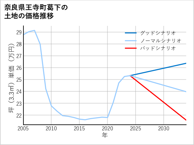 奈良県王寺町葛下の土地価格推移