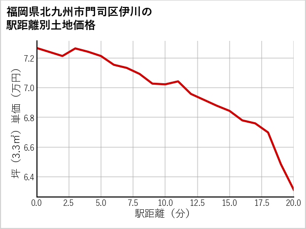 福岡県北九州市門司区伊川の徒歩距離別の土地坪単価