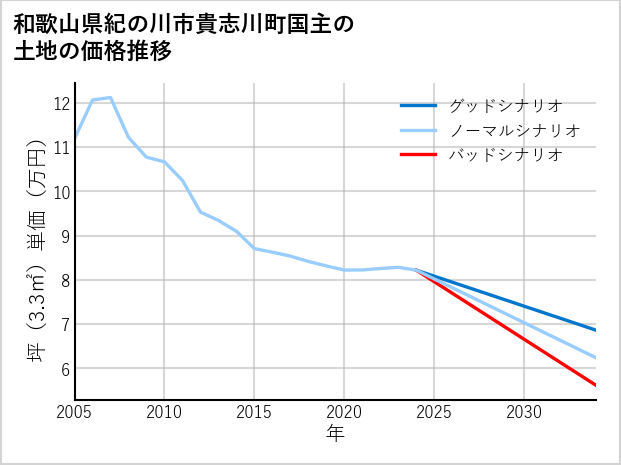 和歌山県紀の川市貴志川町国主の土地価格推移