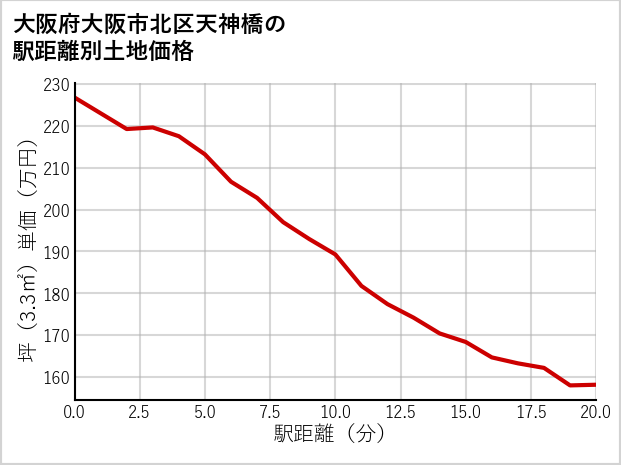 大阪府大阪市北区天神橋の徒歩距離別の土地坪単価