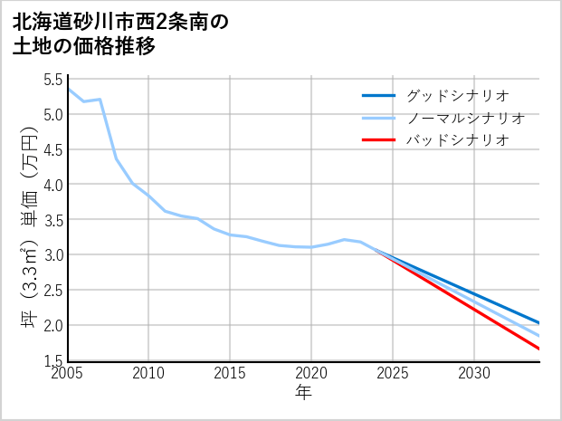 北海道砂川市西2条南の土地価格推移