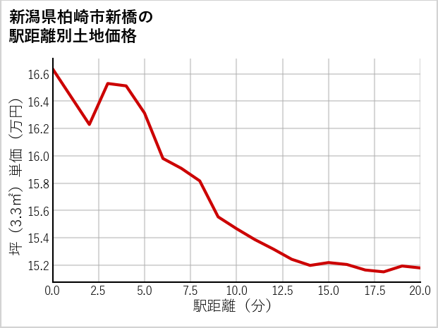 新潟県柏崎市新橋の徒歩距離別の土地坪単価