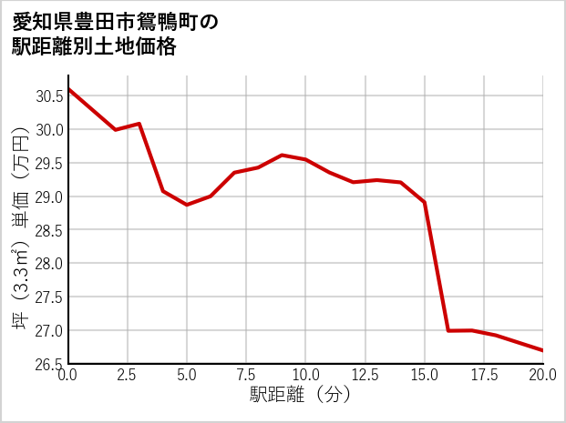 愛知県豊田市鴛鴨町の徒歩距離別の土地坪単価