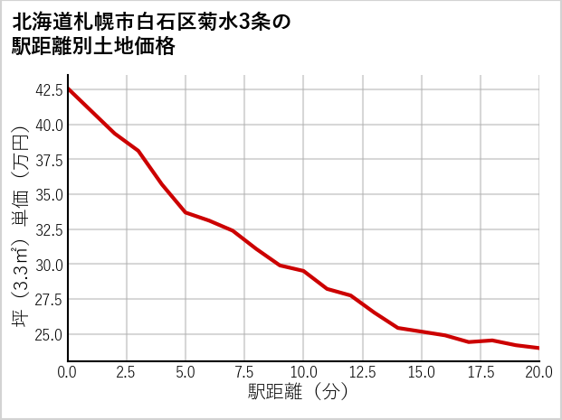 北海道札幌市白石区菊水3条の徒歩距離別の土地坪単価