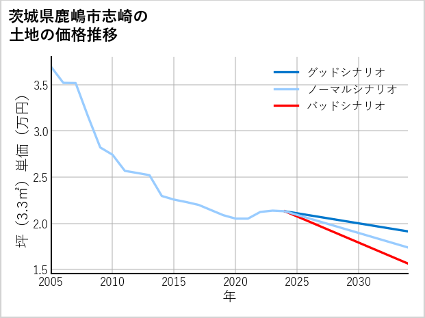 茨城県鹿嶋市志崎の土地価格推移