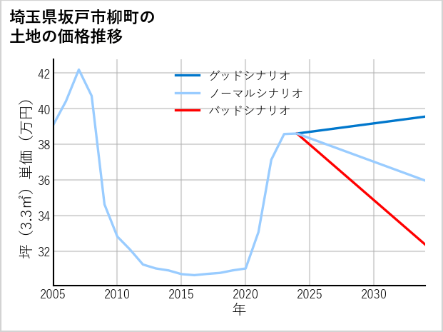 埼玉県坂戸市柳町の土地価格推移