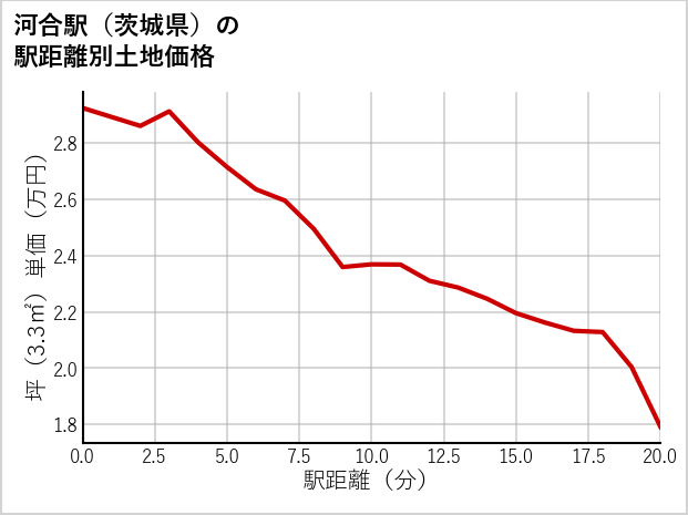 河合駅（茨城県）の徒歩距離別の土地坪単価