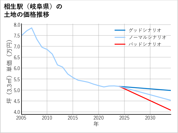 相生駅（岐阜県）の土地価格推移