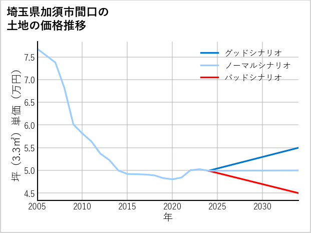 埼玉県加須市間口の土地価格推移