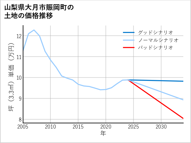 山梨県大月市賑岡町の土地価格推移