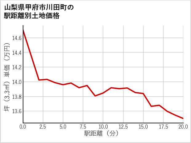 山梨県甲府市川田町の徒歩距離別の土地坪単価